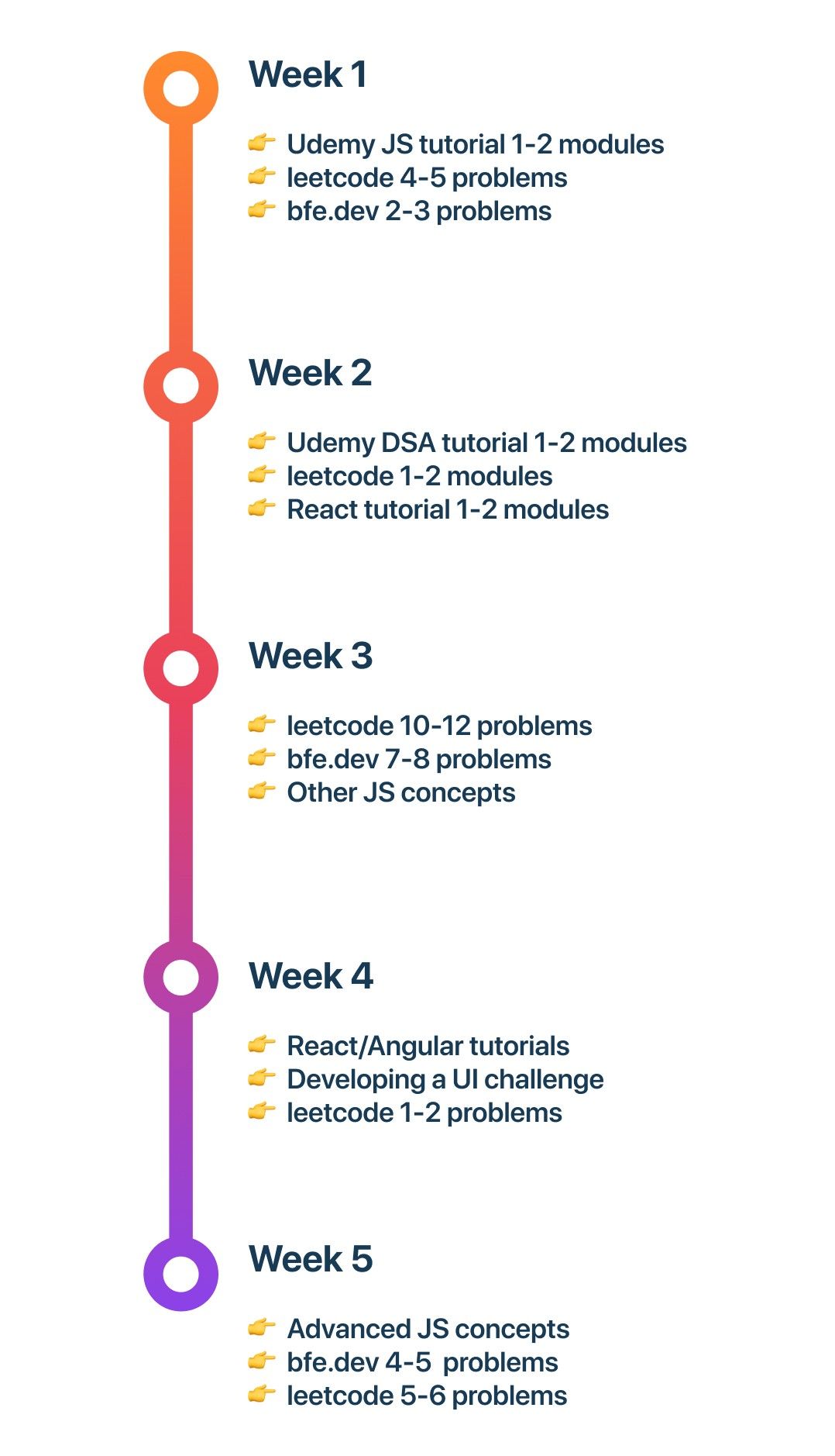 UI engineer interview preparation process