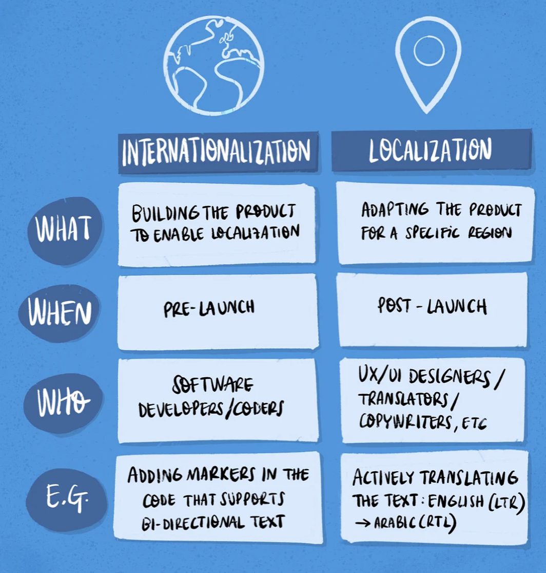Internationalisation vs Localisation