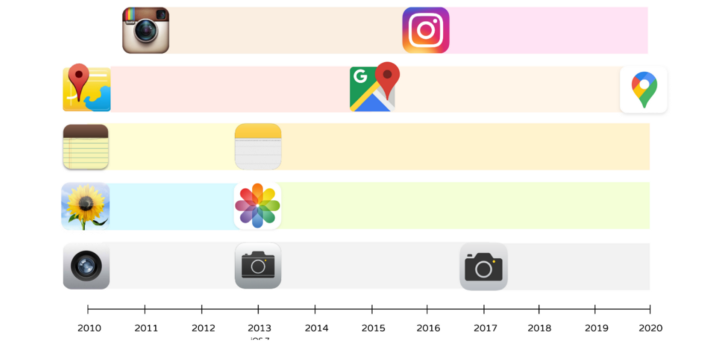 Chart from 2010 to 2020 showing a timeline of apps