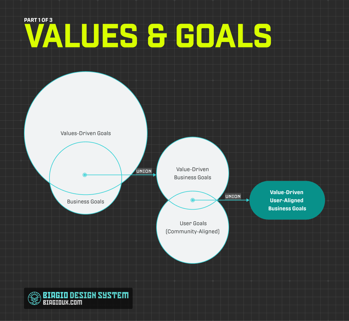 Values & Goals chart