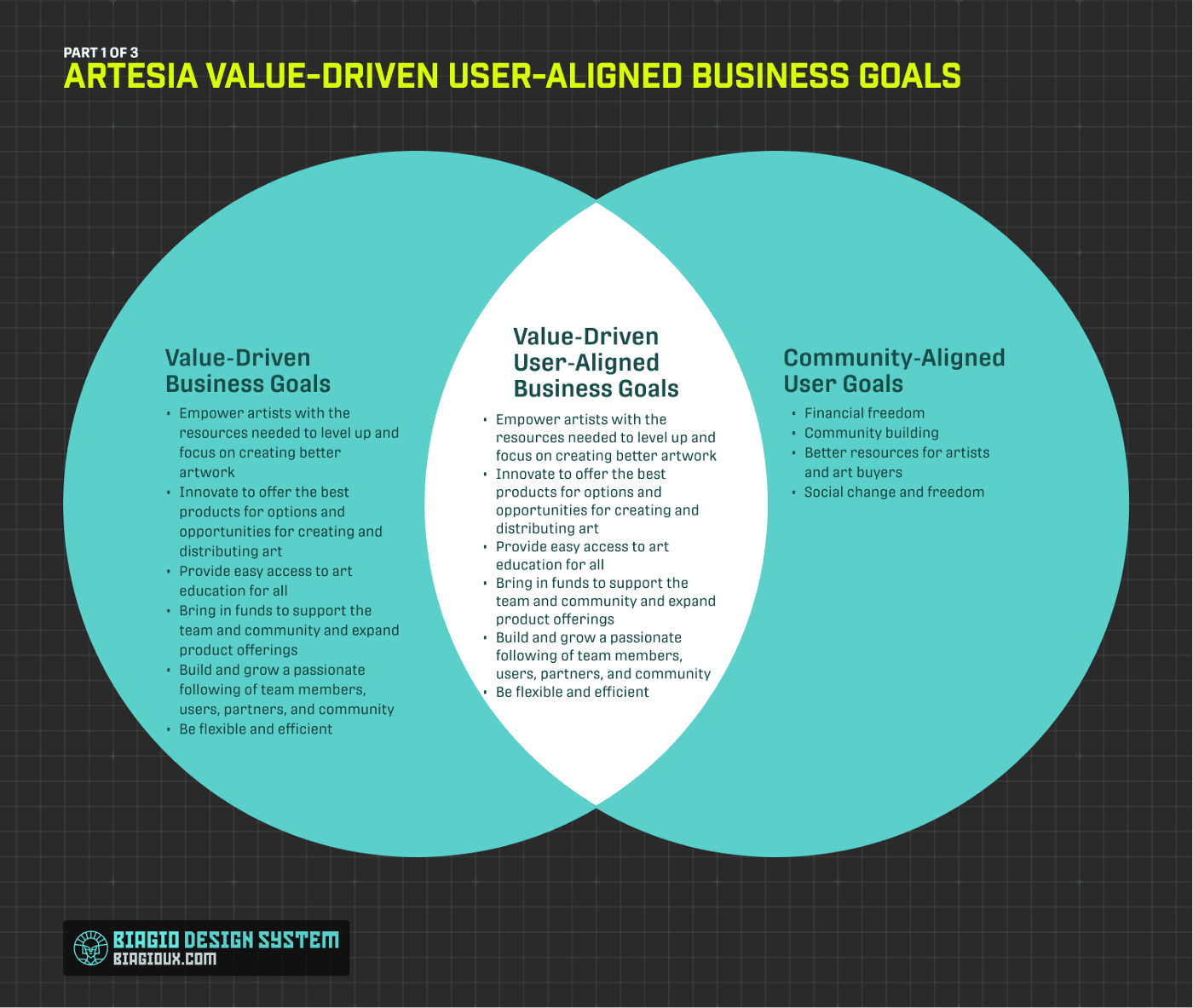 Venn diagram of Artesia's value-driven user-aligned business goals