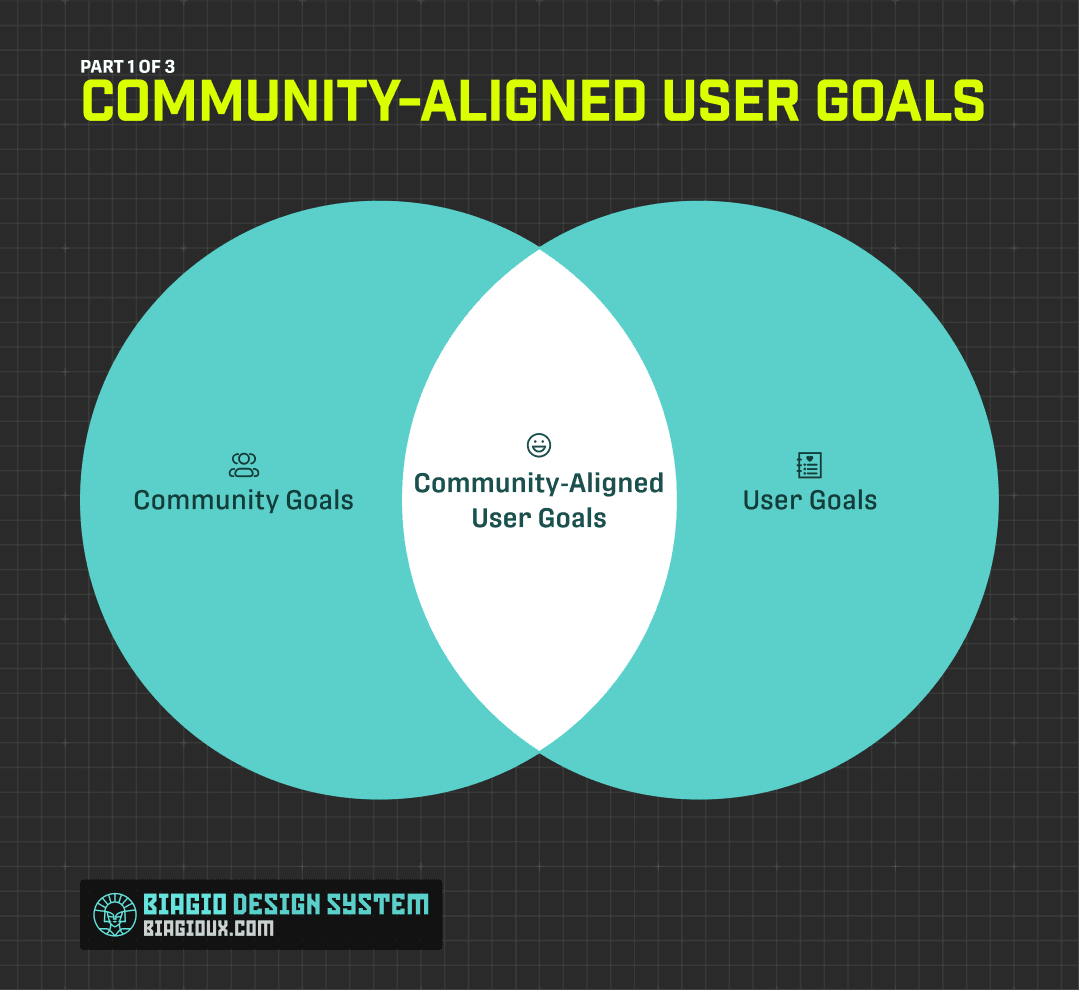 Community-aligned user goals Venn diagram