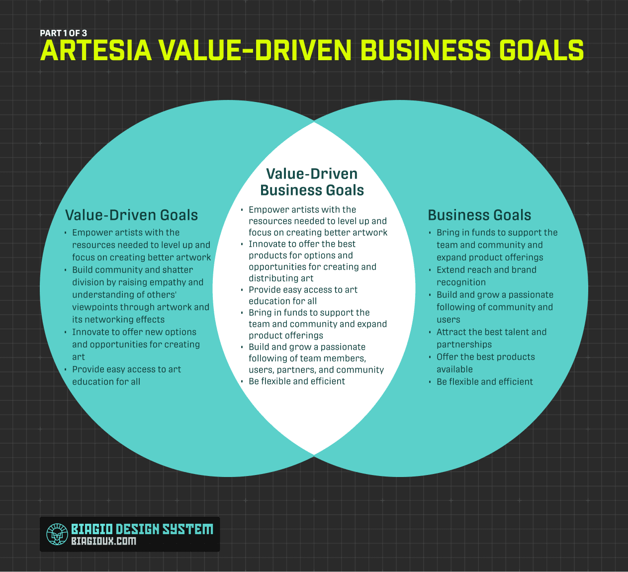 Artesia Value-driven business goals Venn diagram