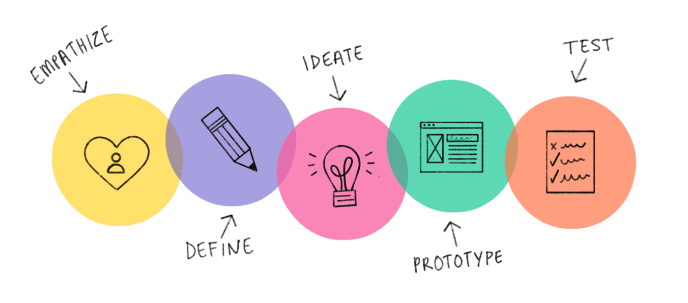 The 5 steps of design thinking: 1. Empathize, 2. Define, 3. Ideate, 4. Prototype, 5. Test