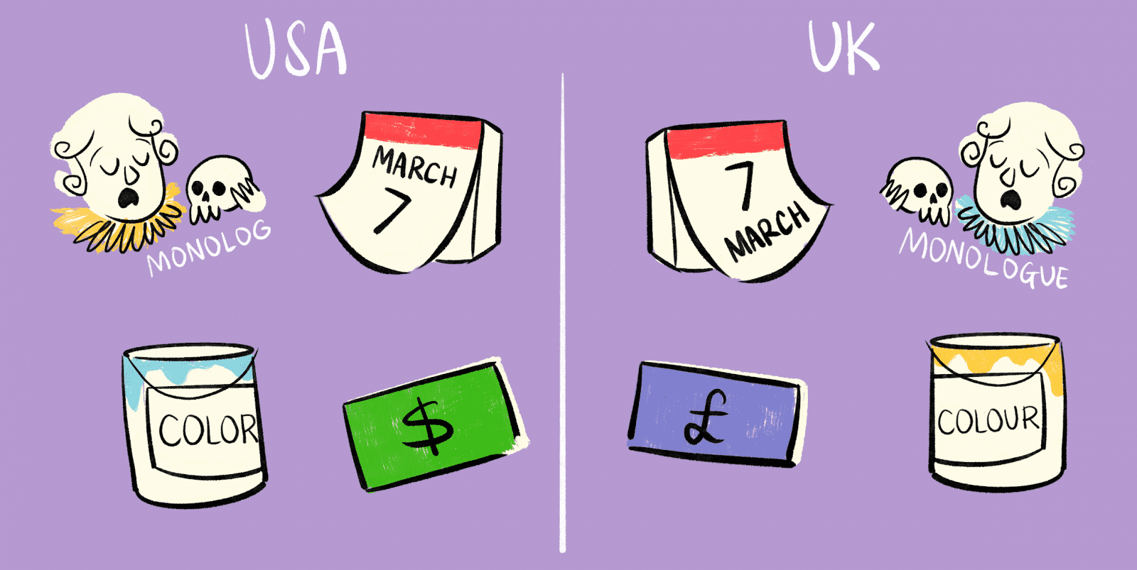 Image shows the discrepancies between American English and British English. For example, colour is spelled without the U in the USA. Also, the month comes before the day when writing a date, whereas it’s the opposite in British English.